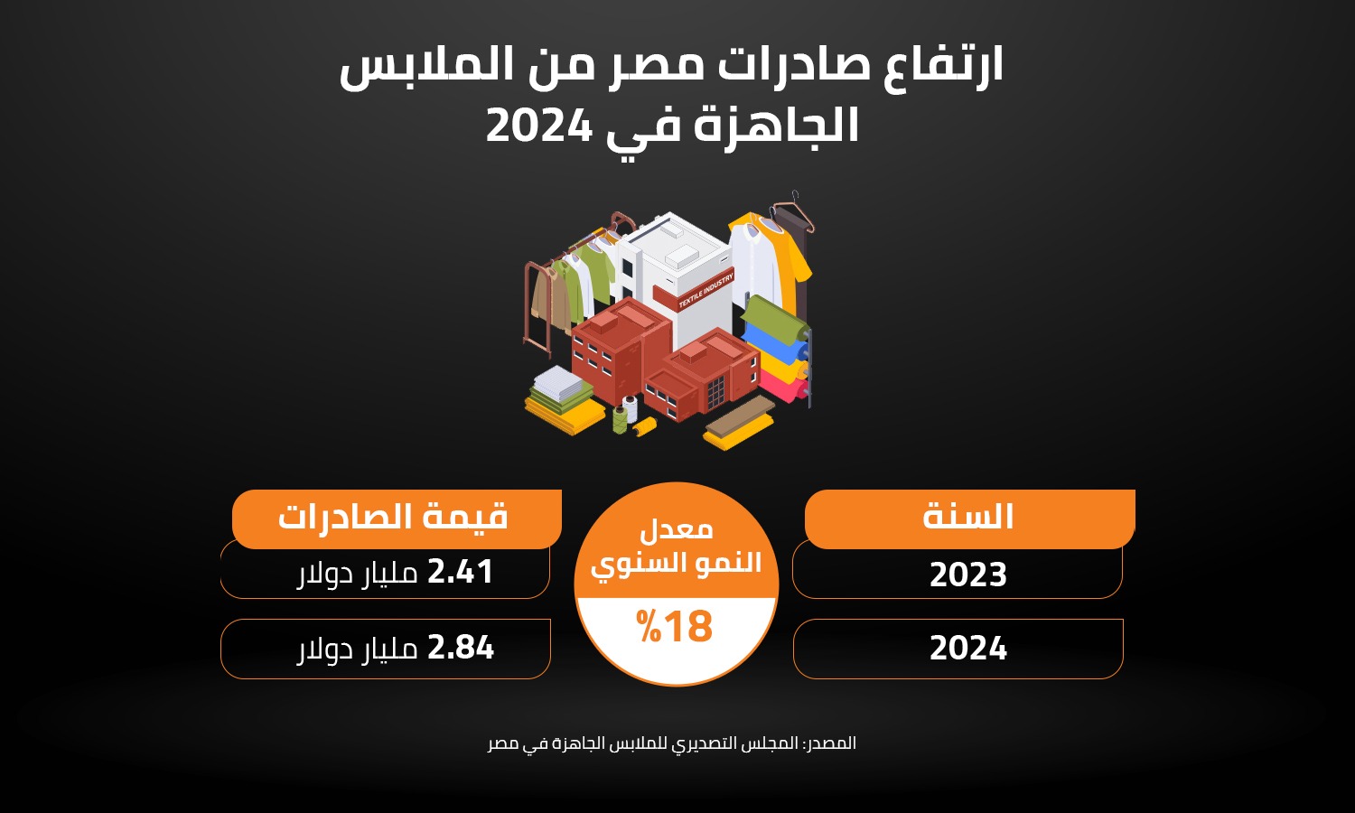 ارتفاع صادرات مصر من الملابس الجاهزة في 2024 